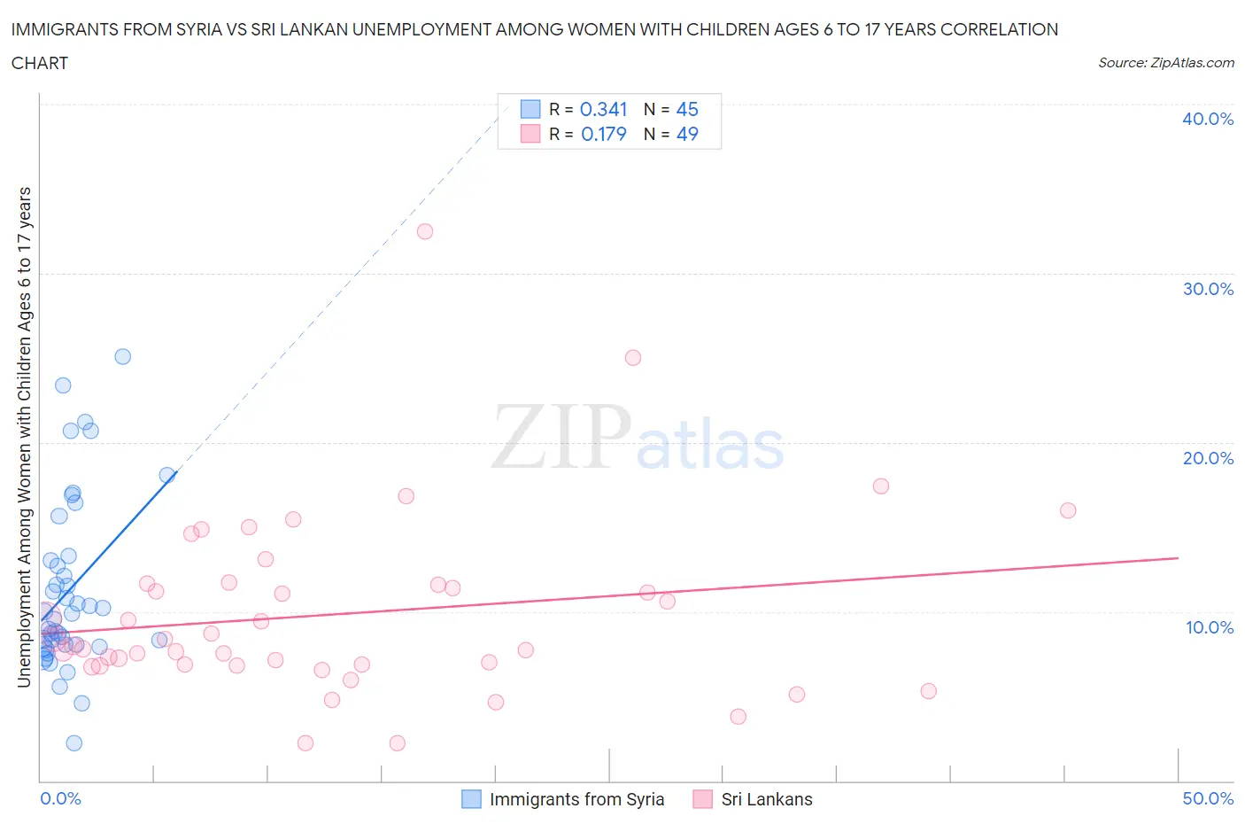 Immigrants from Syria vs Sri Lankan Unemployment Among Women with Children Ages 6 to 17 years