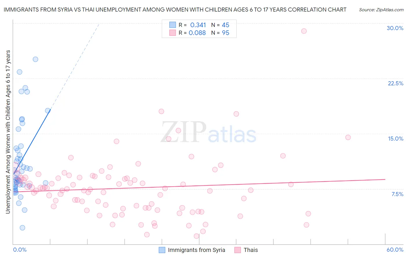 Immigrants from Syria vs Thai Unemployment Among Women with Children Ages 6 to 17 years
