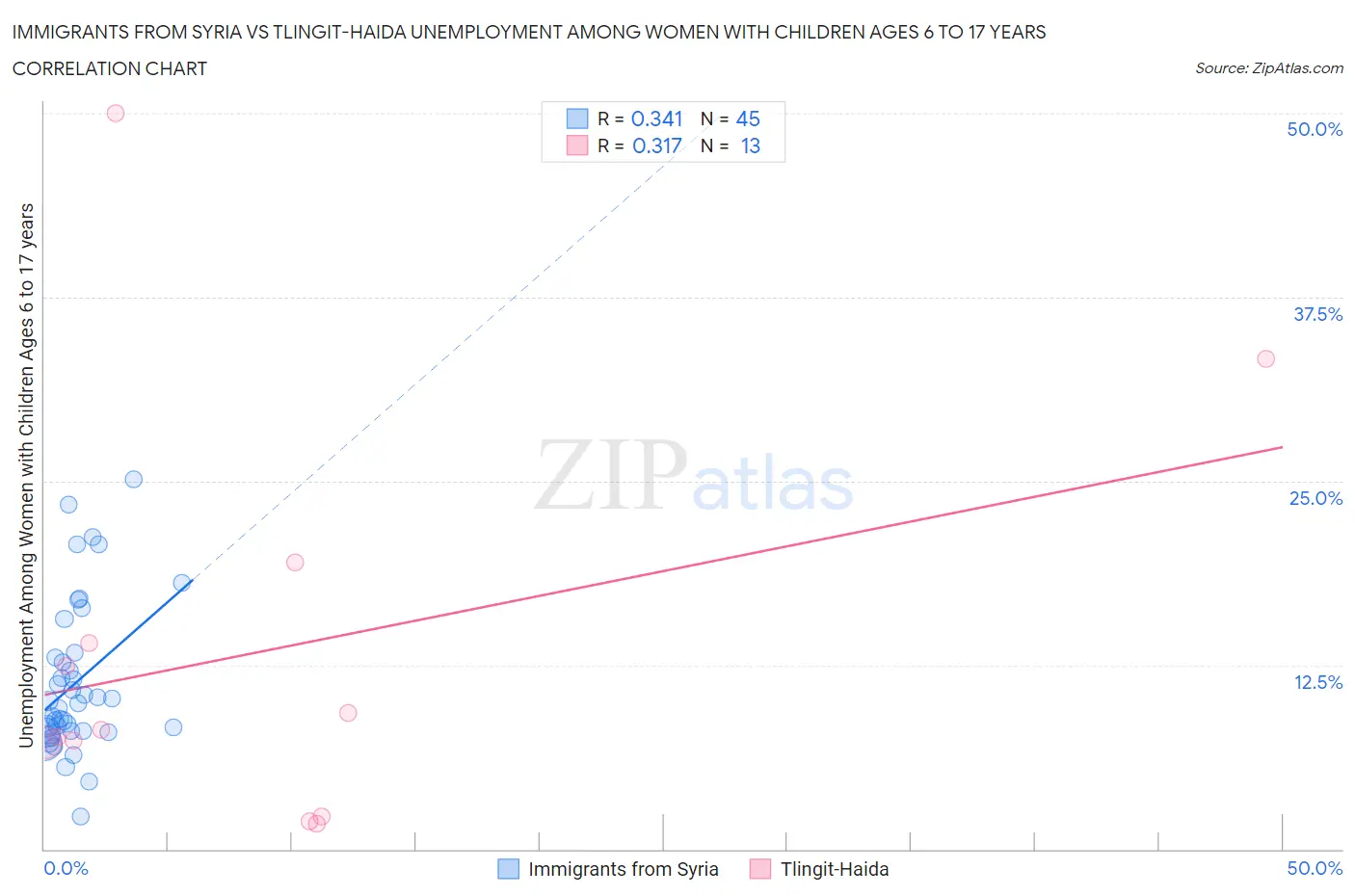 Immigrants from Syria vs Tlingit-Haida Unemployment Among Women with Children Ages 6 to 17 years