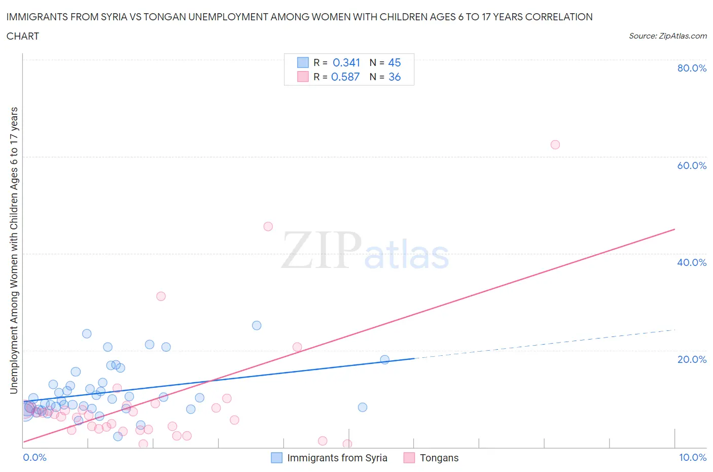 Immigrants from Syria vs Tongan Unemployment Among Women with Children Ages 6 to 17 years