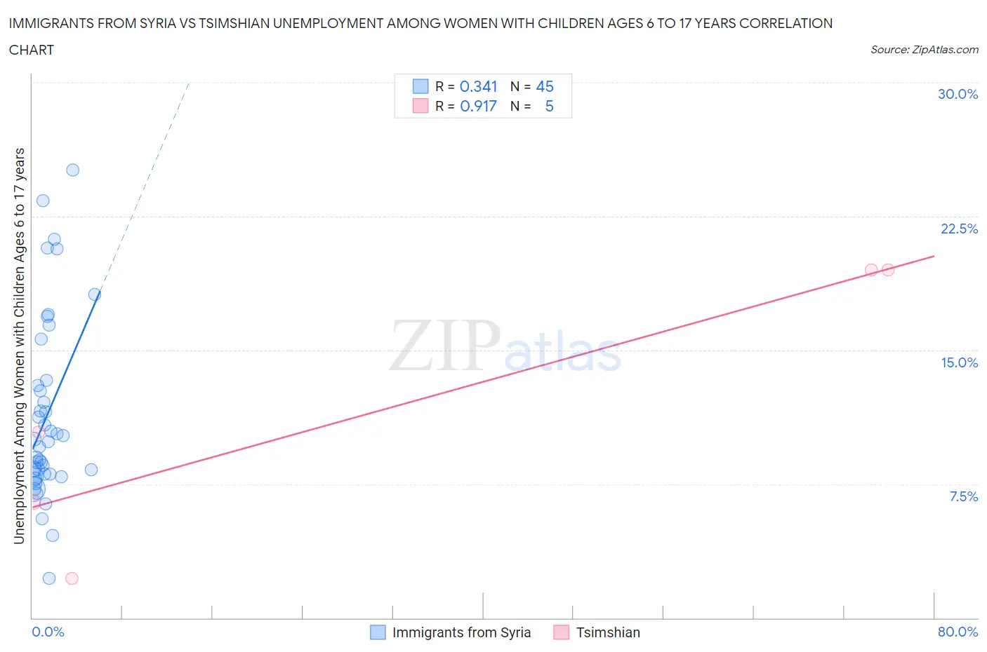 Immigrants from Syria vs Tsimshian Unemployment Among Women with Children Ages 6 to 17 years