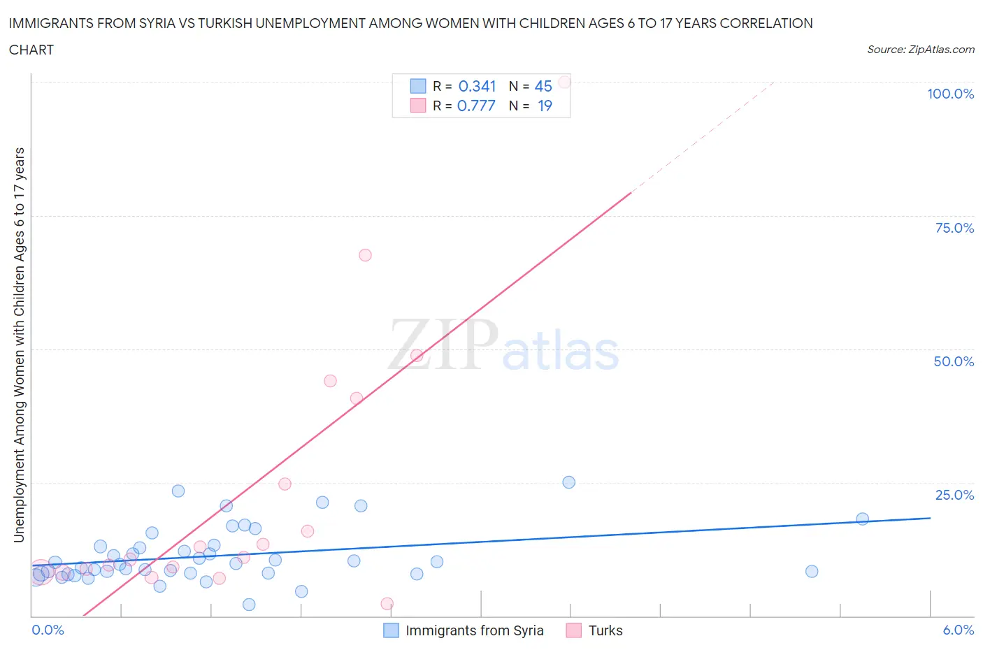 Immigrants from Syria vs Turkish Unemployment Among Women with Children Ages 6 to 17 years