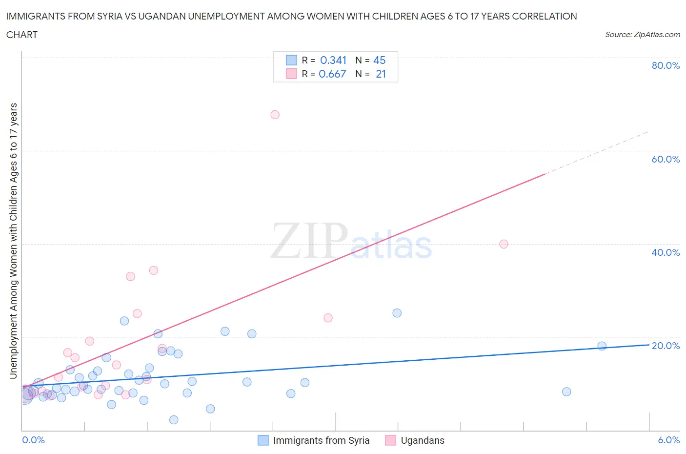 Immigrants from Syria vs Ugandan Unemployment Among Women with Children Ages 6 to 17 years