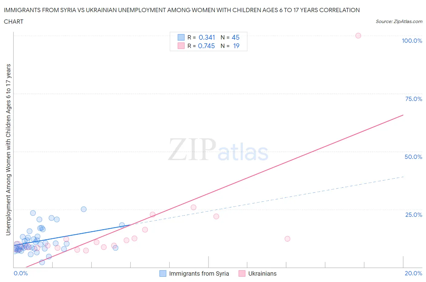 Immigrants from Syria vs Ukrainian Unemployment Among Women with Children Ages 6 to 17 years