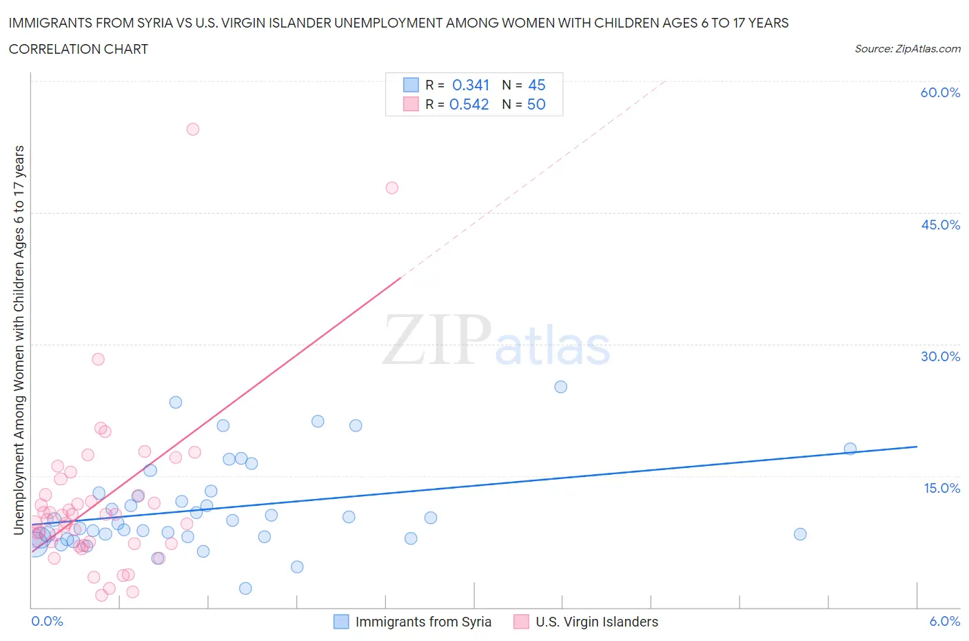 Immigrants from Syria vs U.S. Virgin Islander Unemployment Among Women with Children Ages 6 to 17 years