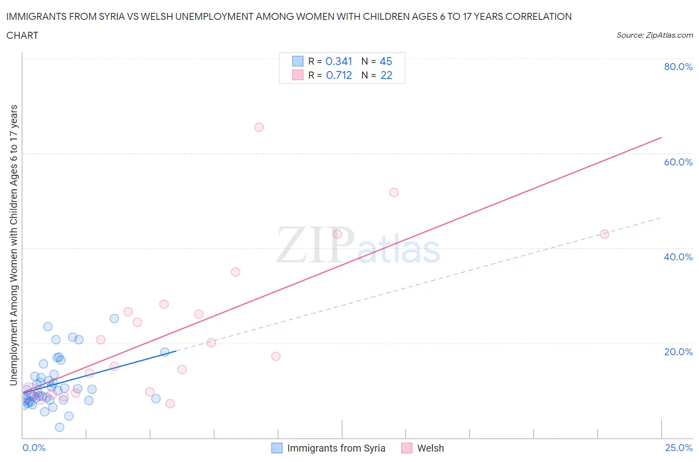 Immigrants from Syria vs Welsh Unemployment Among Women with Children Ages 6 to 17 years
