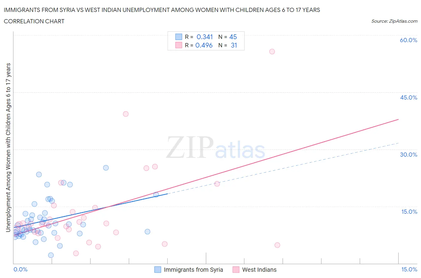 Immigrants from Syria vs West Indian Unemployment Among Women with Children Ages 6 to 17 years