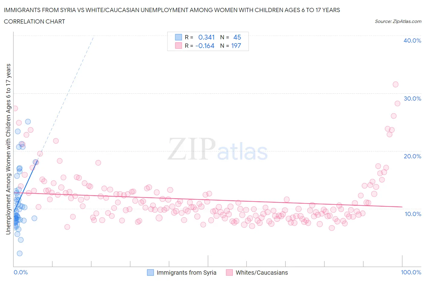 Immigrants from Syria vs White/Caucasian Unemployment Among Women with Children Ages 6 to 17 years