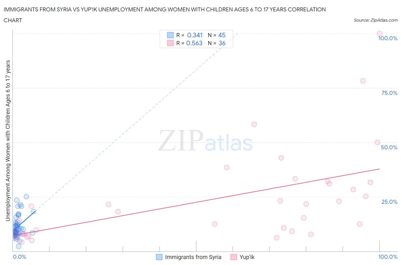 Immigrants from Syria vs Yup'ik Unemployment Among Women with Children Ages 6 to 17 years