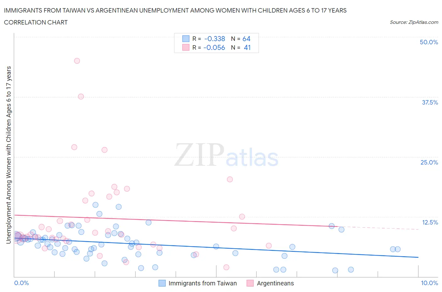 Immigrants from Taiwan vs Argentinean Unemployment Among Women with Children Ages 6 to 17 years