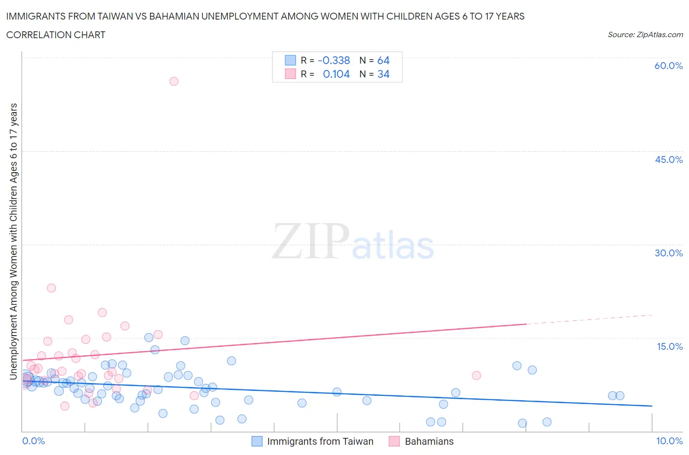 Immigrants from Taiwan vs Bahamian Unemployment Among Women with Children Ages 6 to 17 years