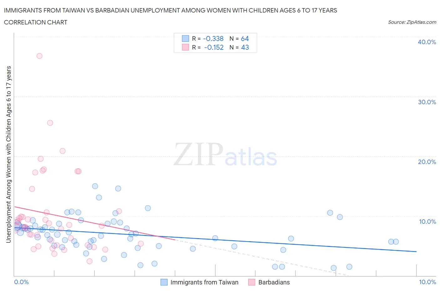 Immigrants from Taiwan vs Barbadian Unemployment Among Women with Children Ages 6 to 17 years