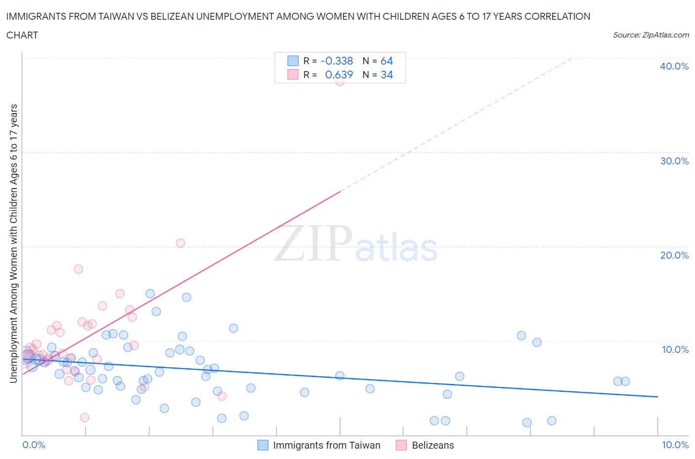 Immigrants from Taiwan vs Belizean Unemployment Among Women with Children Ages 6 to 17 years
