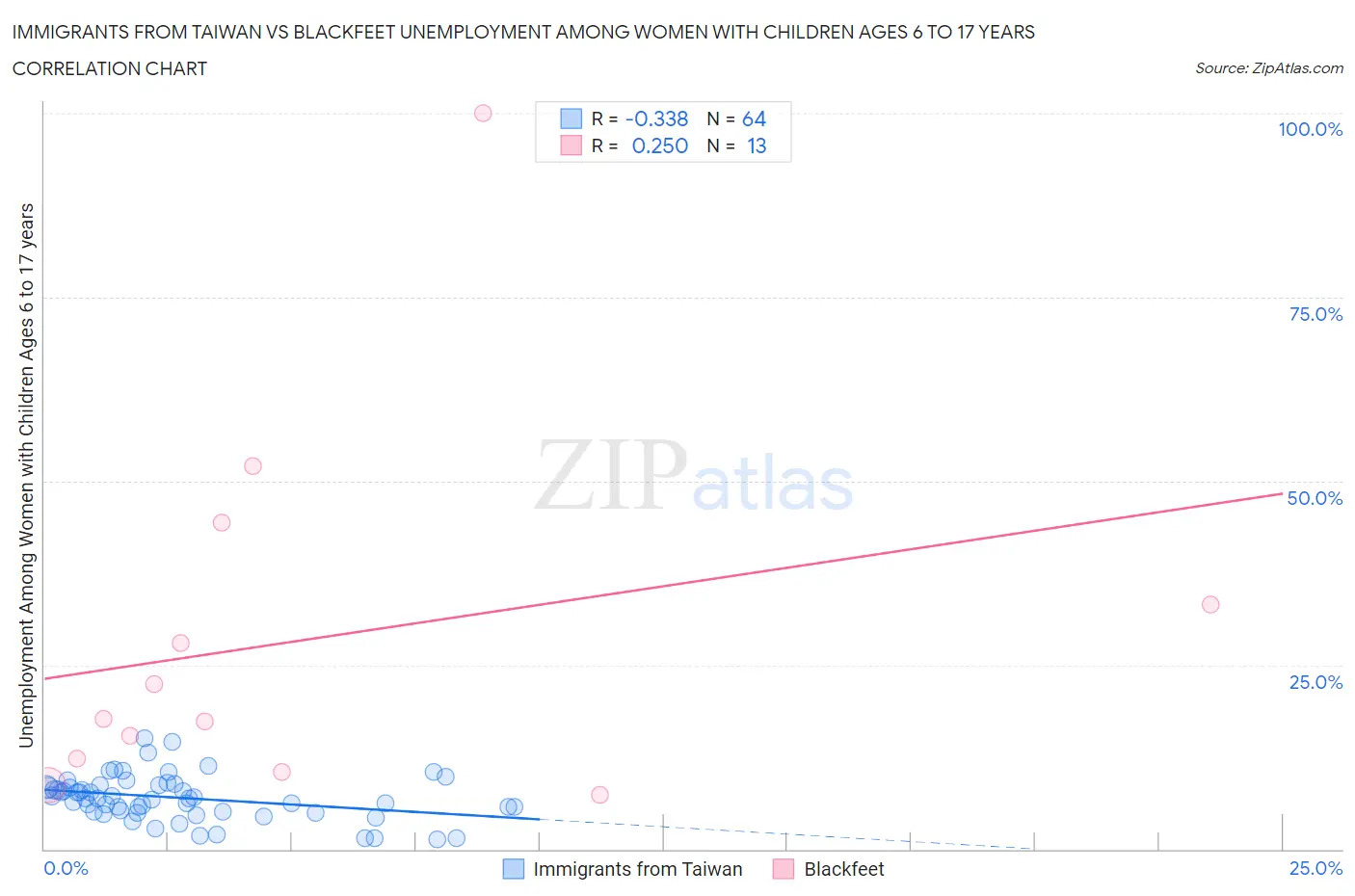 Immigrants from Taiwan vs Blackfeet Unemployment Among Women with Children Ages 6 to 17 years