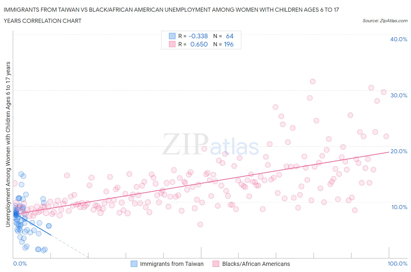 Immigrants from Taiwan vs Black/African American Unemployment Among Women with Children Ages 6 to 17 years
