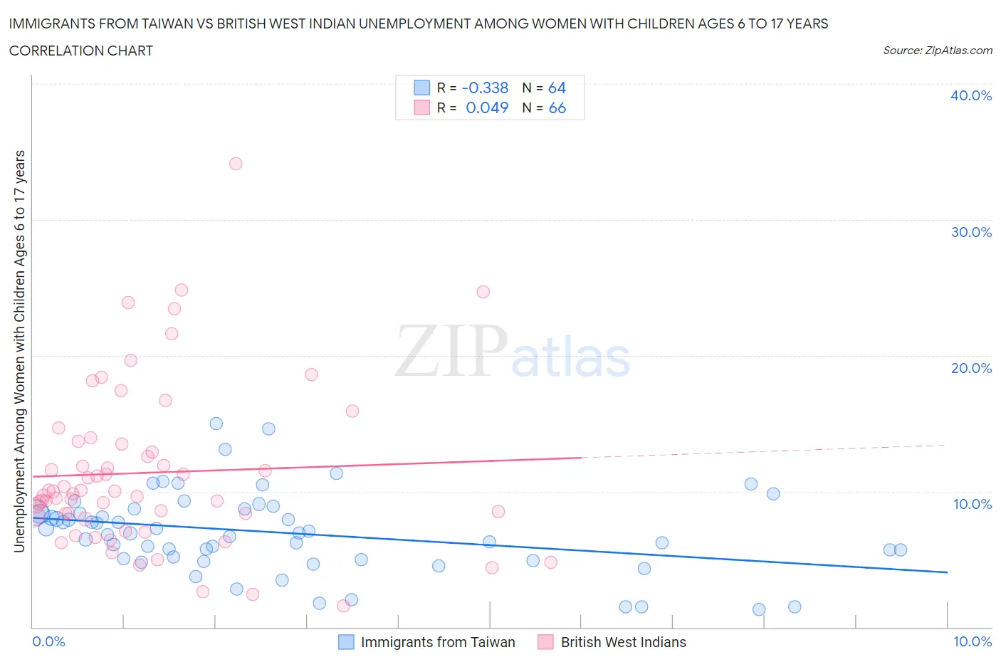 Immigrants from Taiwan vs British West Indian Unemployment Among Women with Children Ages 6 to 17 years