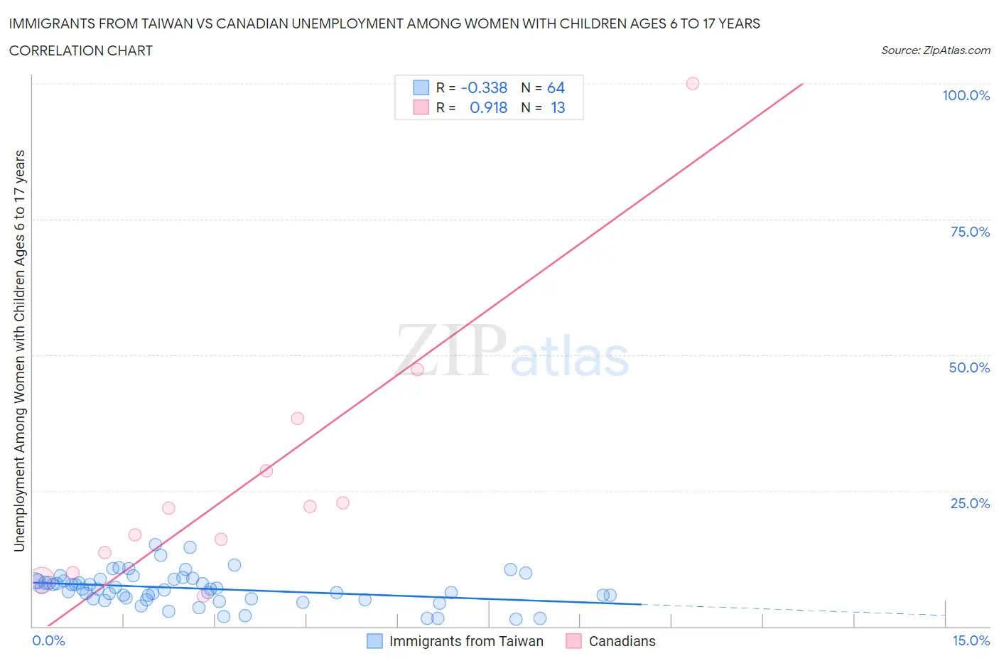 Immigrants from Taiwan vs Canadian Unemployment Among Women with Children Ages 6 to 17 years
