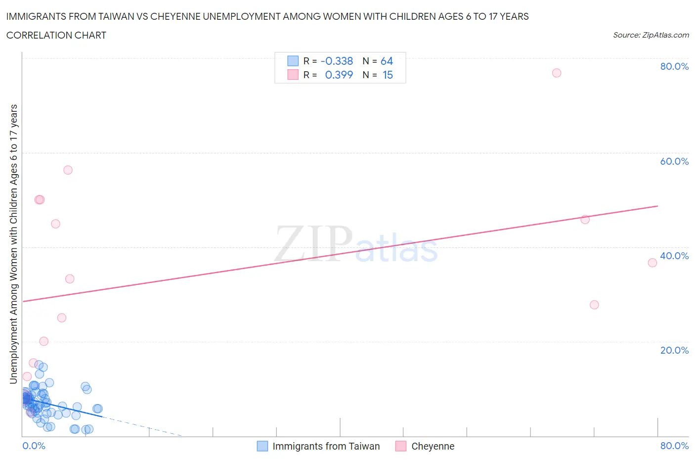 Immigrants from Taiwan vs Cheyenne Unemployment Among Women with Children Ages 6 to 17 years