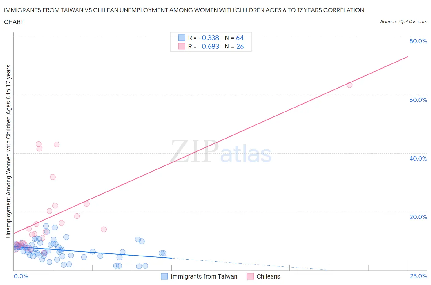 Immigrants from Taiwan vs Chilean Unemployment Among Women with Children Ages 6 to 17 years