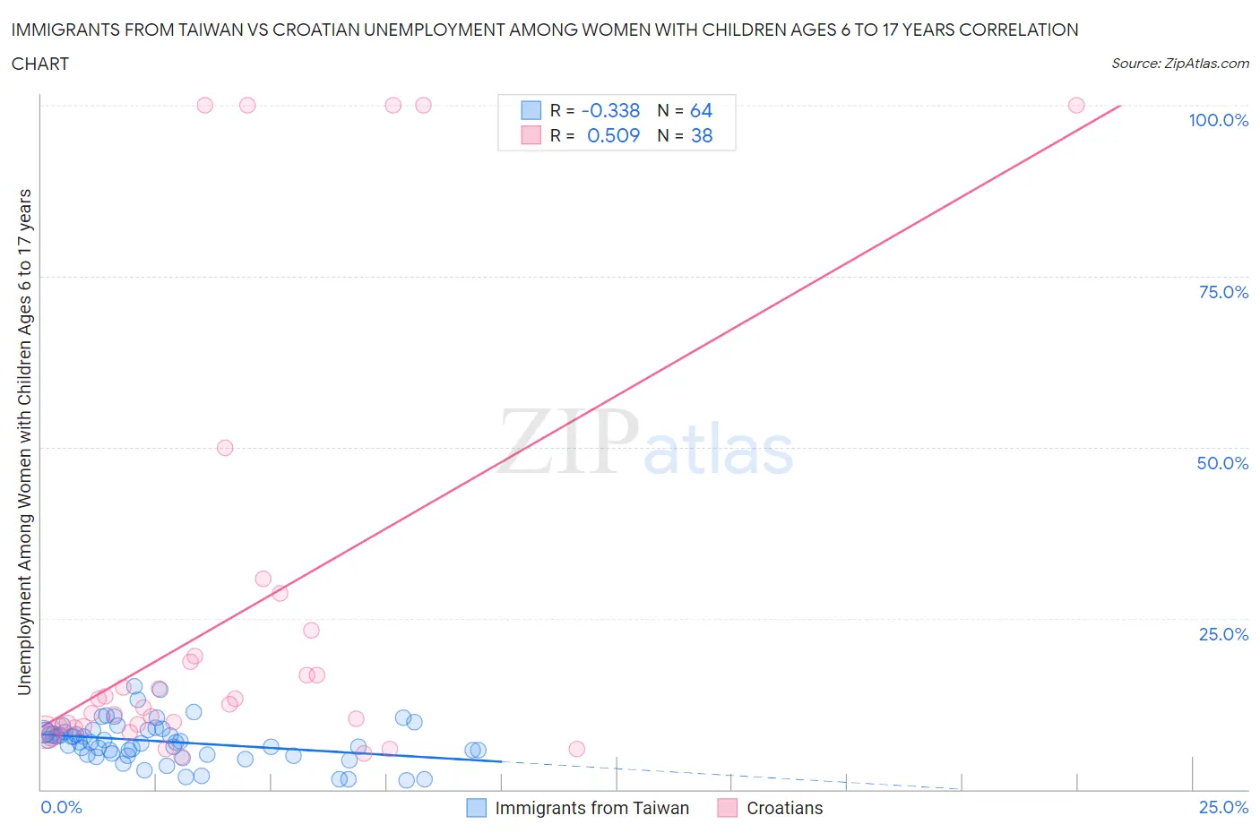 Immigrants from Taiwan vs Croatian Unemployment Among Women with Children Ages 6 to 17 years