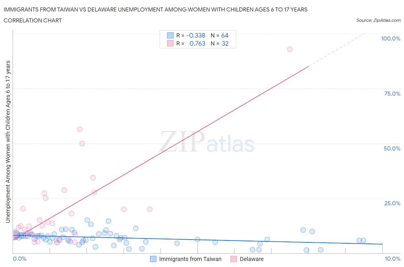 Immigrants from Taiwan vs Delaware Unemployment Among Women with Children Ages 6 to 17 years