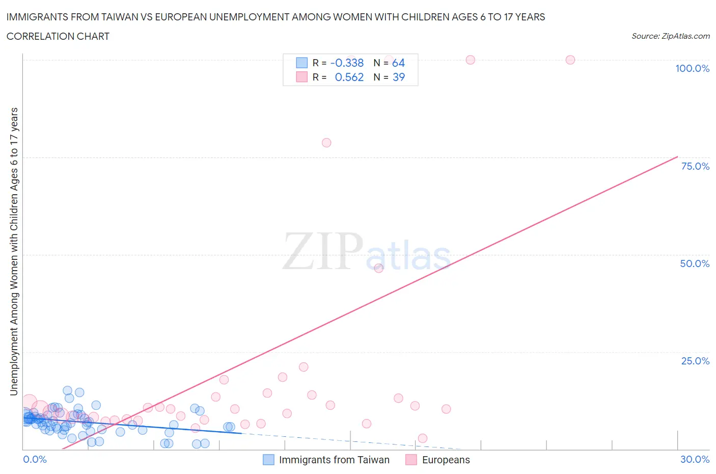 Immigrants from Taiwan vs European Unemployment Among Women with Children Ages 6 to 17 years