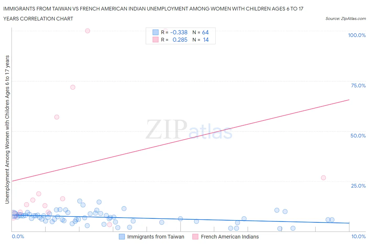 Immigrants from Taiwan vs French American Indian Unemployment Among Women with Children Ages 6 to 17 years