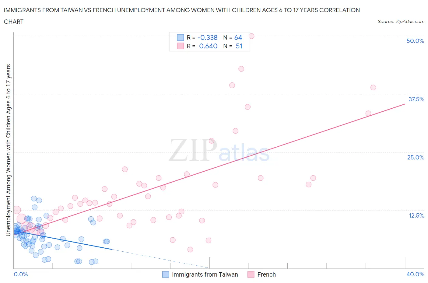 Immigrants from Taiwan vs French Unemployment Among Women with Children Ages 6 to 17 years