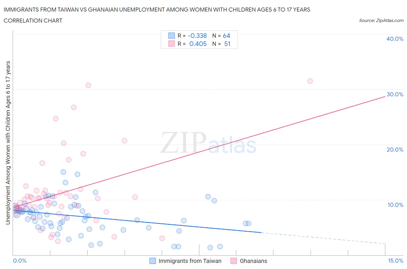 Immigrants from Taiwan vs Ghanaian Unemployment Among Women with Children Ages 6 to 17 years
