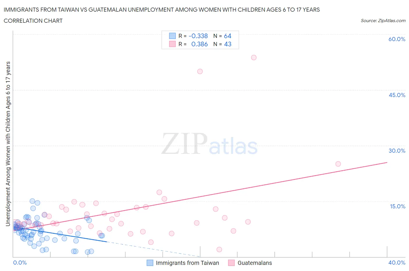 Immigrants from Taiwan vs Guatemalan Unemployment Among Women with Children Ages 6 to 17 years