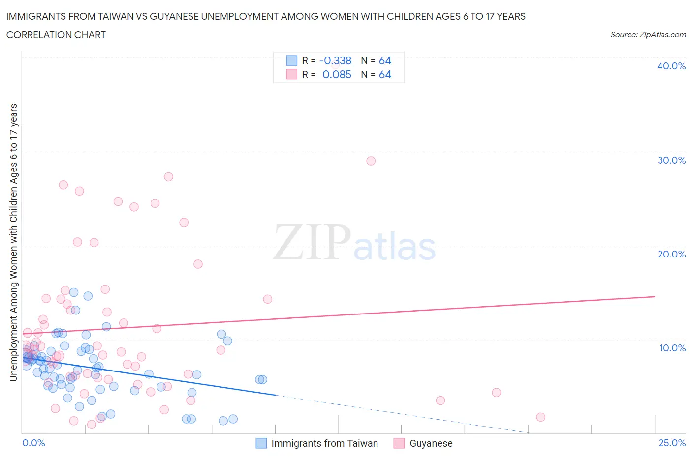Immigrants from Taiwan vs Guyanese Unemployment Among Women with Children Ages 6 to 17 years