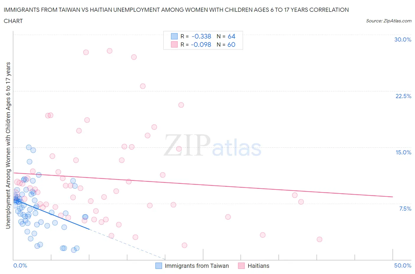 Immigrants from Taiwan vs Haitian Unemployment Among Women with Children Ages 6 to 17 years