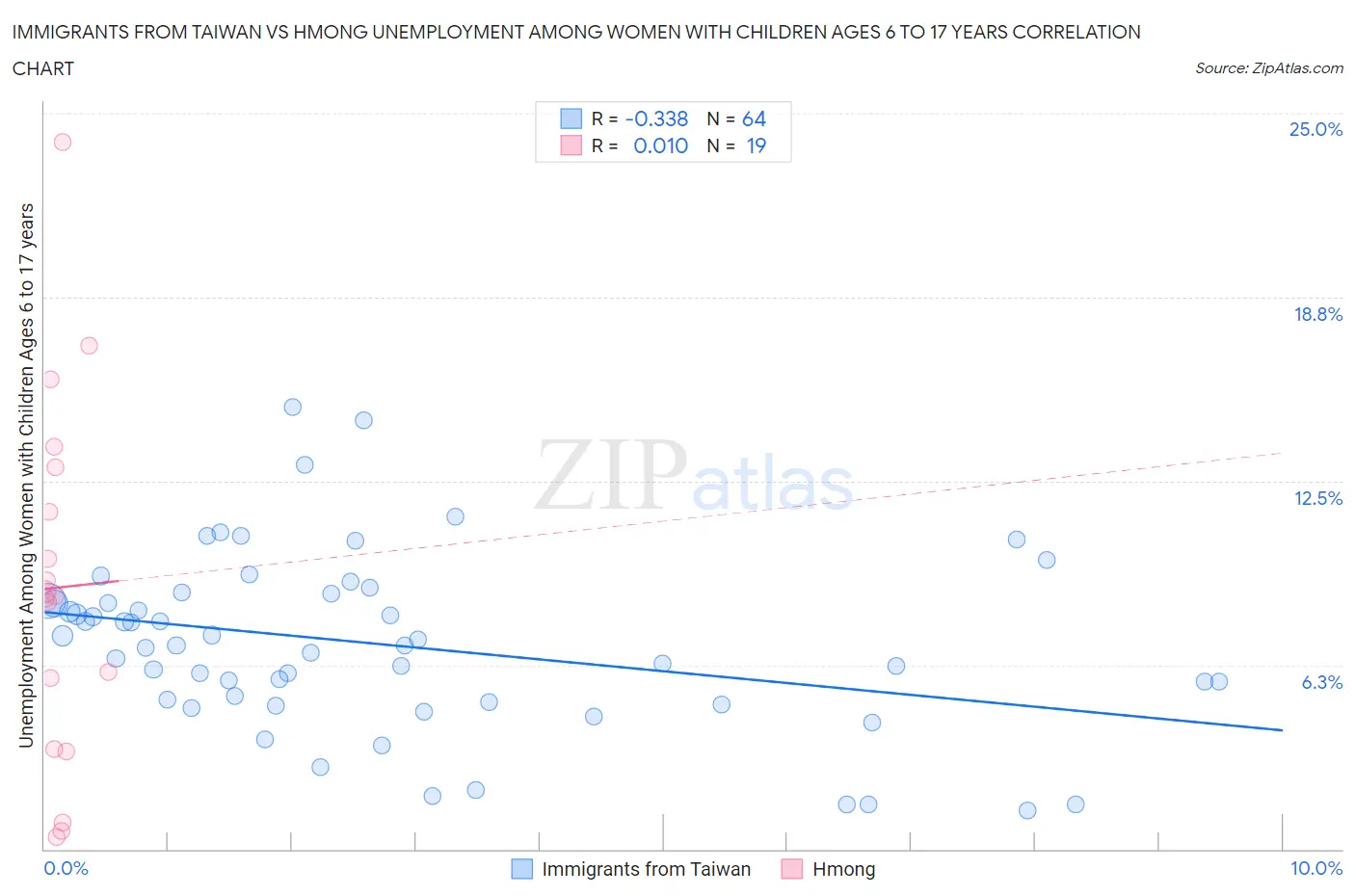 Immigrants from Taiwan vs Hmong Unemployment Among Women with Children Ages 6 to 17 years