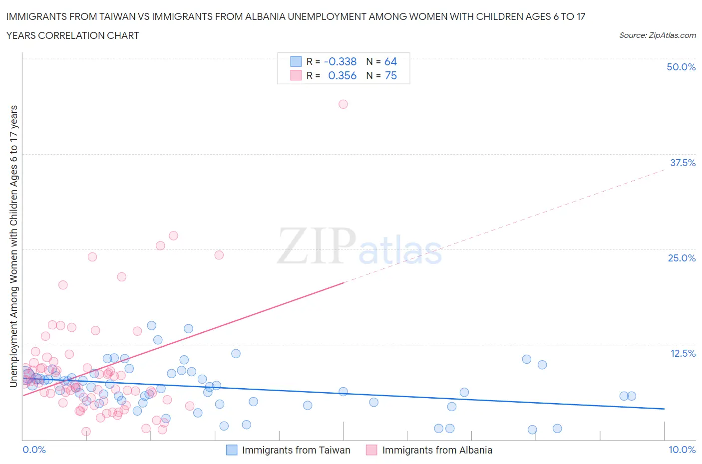 Immigrants from Taiwan vs Immigrants from Albania Unemployment Among Women with Children Ages 6 to 17 years