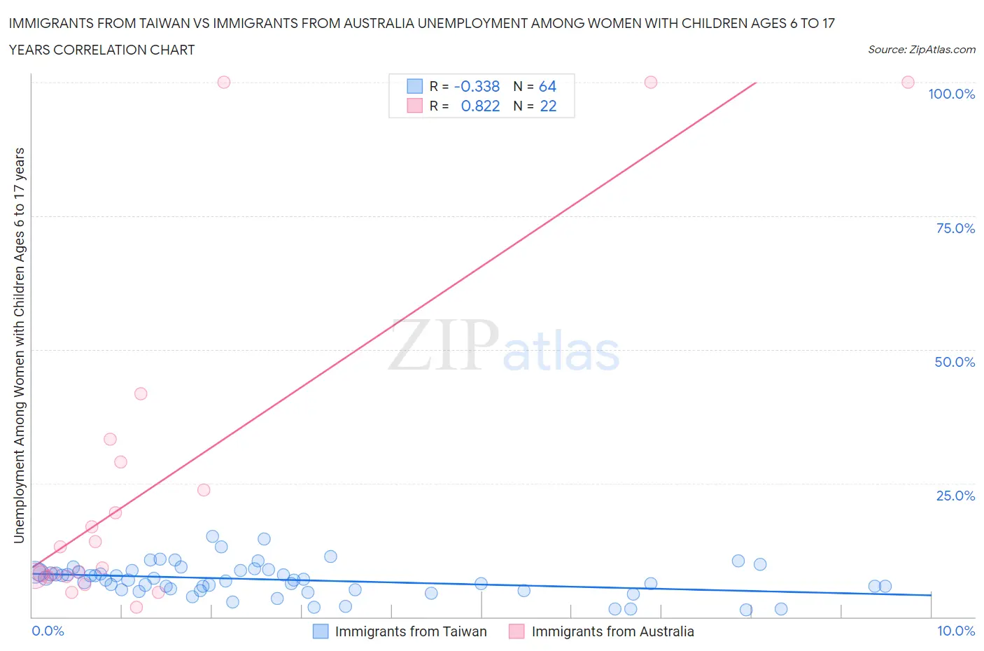 Immigrants from Taiwan vs Immigrants from Australia Unemployment Among Women with Children Ages 6 to 17 years