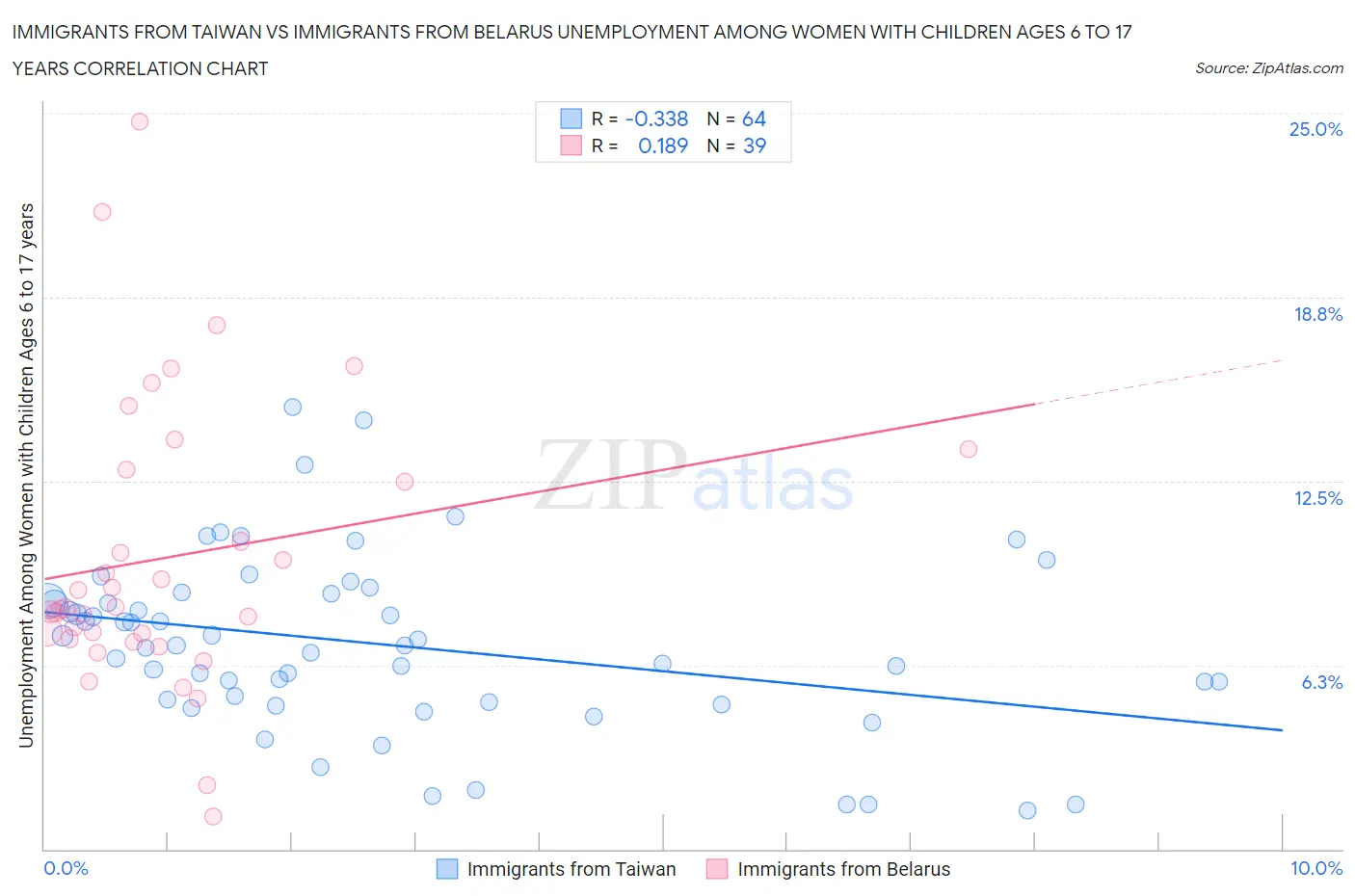 Immigrants from Taiwan vs Immigrants from Belarus Unemployment Among Women with Children Ages 6 to 17 years