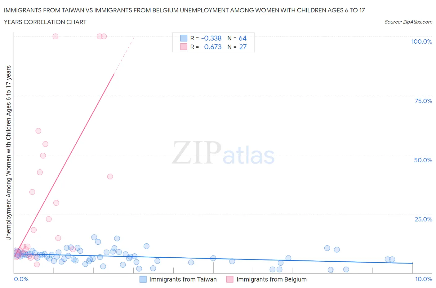Immigrants from Taiwan vs Immigrants from Belgium Unemployment Among Women with Children Ages 6 to 17 years