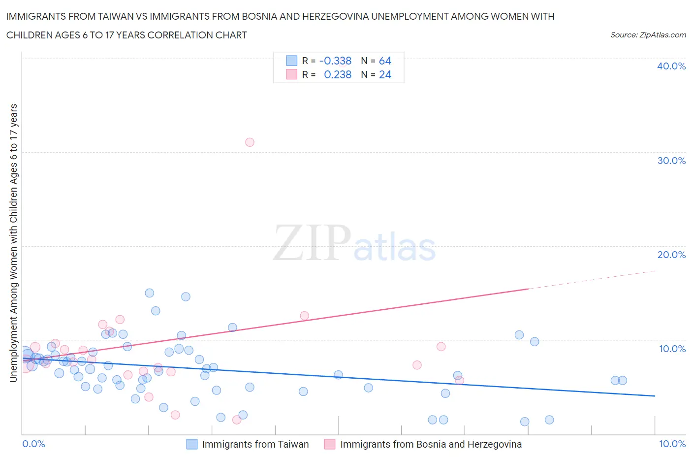 Immigrants from Taiwan vs Immigrants from Bosnia and Herzegovina Unemployment Among Women with Children Ages 6 to 17 years