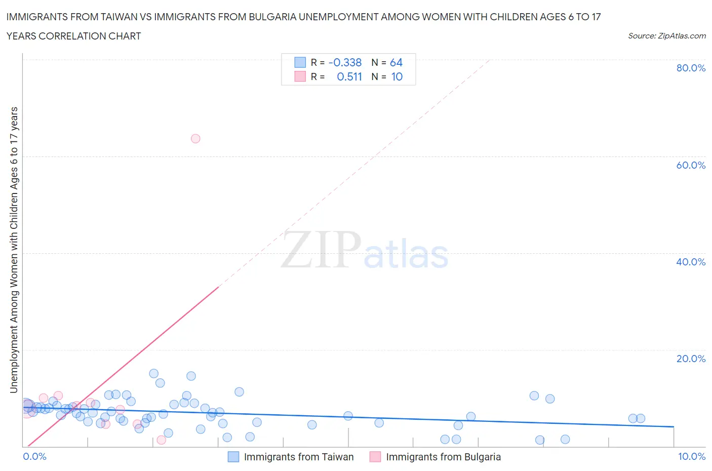 Immigrants from Taiwan vs Immigrants from Bulgaria Unemployment Among Women with Children Ages 6 to 17 years