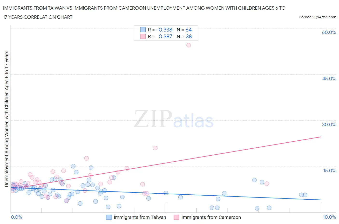 Immigrants from Taiwan vs Immigrants from Cameroon Unemployment Among Women with Children Ages 6 to 17 years