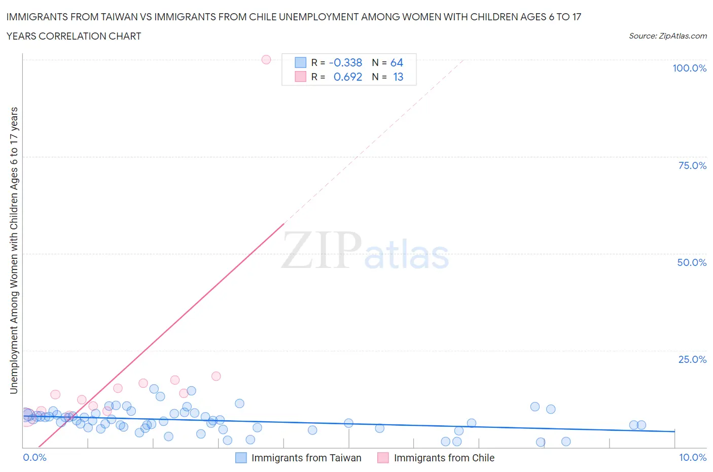 Immigrants from Taiwan vs Immigrants from Chile Unemployment Among Women with Children Ages 6 to 17 years