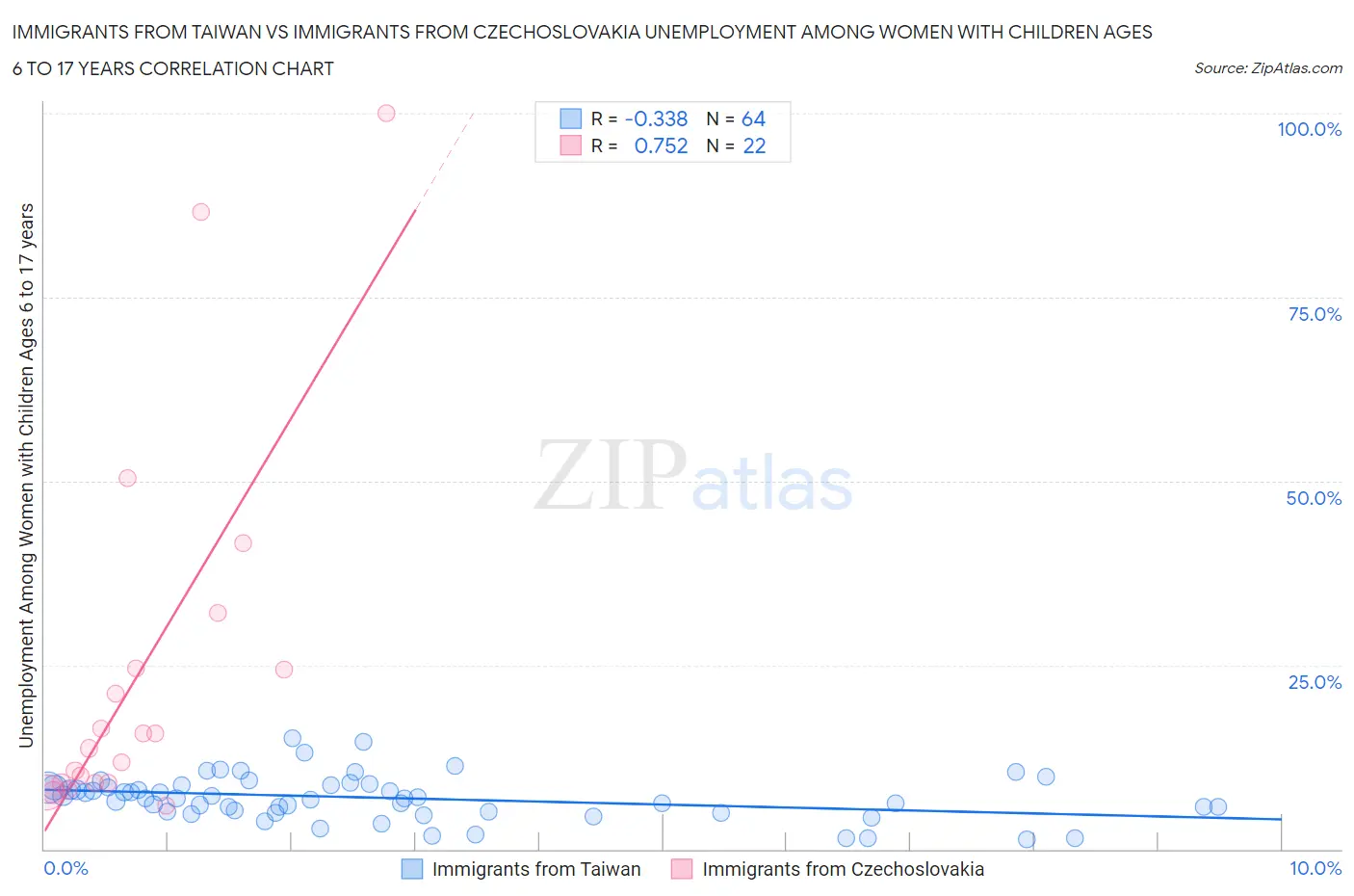 Immigrants from Taiwan vs Immigrants from Czechoslovakia Unemployment Among Women with Children Ages 6 to 17 years
