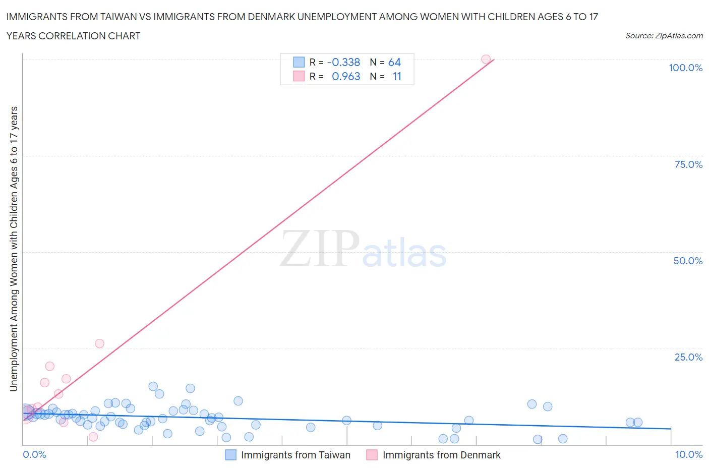 Immigrants from Taiwan vs Immigrants from Denmark Unemployment Among Women with Children Ages 6 to 17 years
