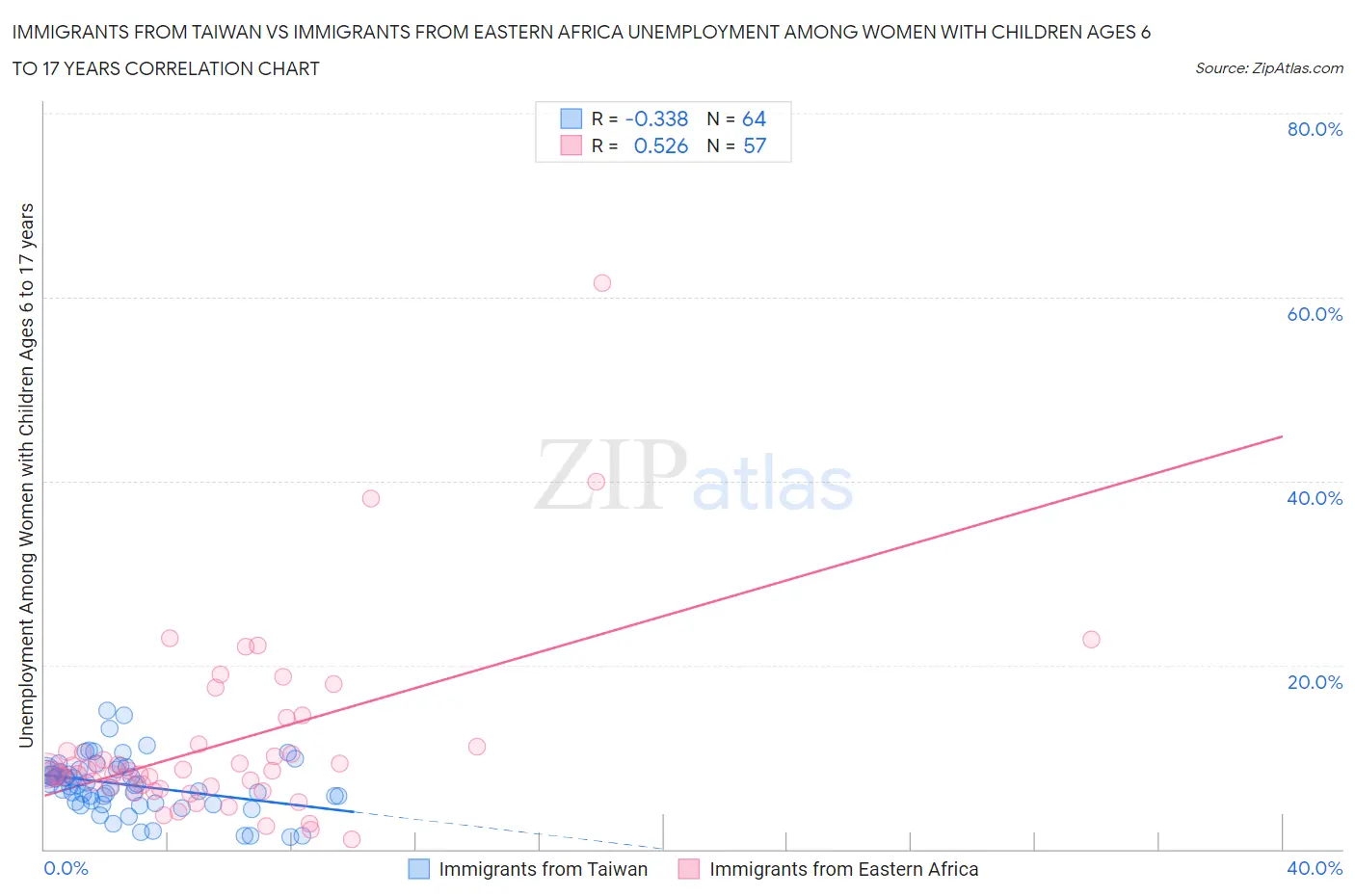 Immigrants from Taiwan vs Immigrants from Eastern Africa Unemployment Among Women with Children Ages 6 to 17 years