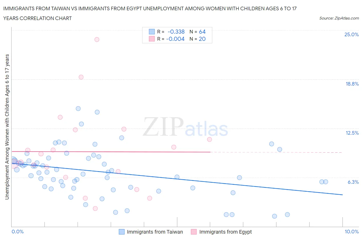 Immigrants from Taiwan vs Immigrants from Egypt Unemployment Among Women with Children Ages 6 to 17 years