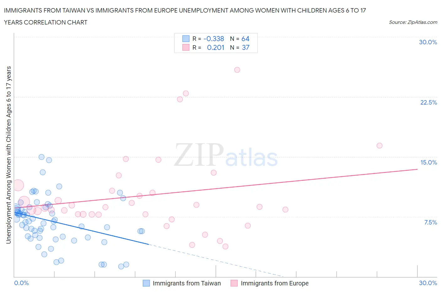 Immigrants from Taiwan vs Immigrants from Europe Unemployment Among Women with Children Ages 6 to 17 years