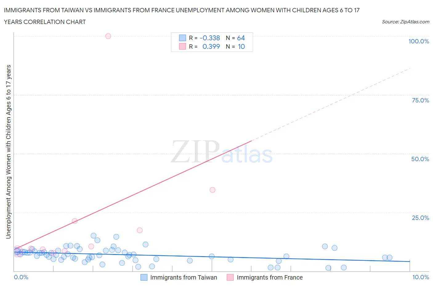 Immigrants from Taiwan vs Immigrants from France Unemployment Among Women with Children Ages 6 to 17 years