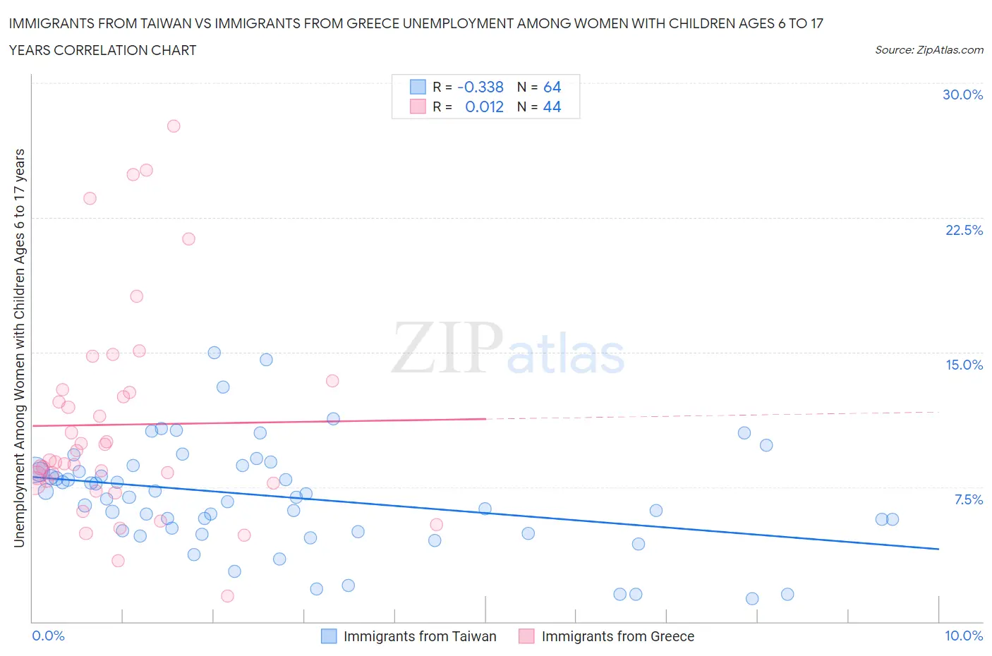 Immigrants from Taiwan vs Immigrants from Greece Unemployment Among Women with Children Ages 6 to 17 years