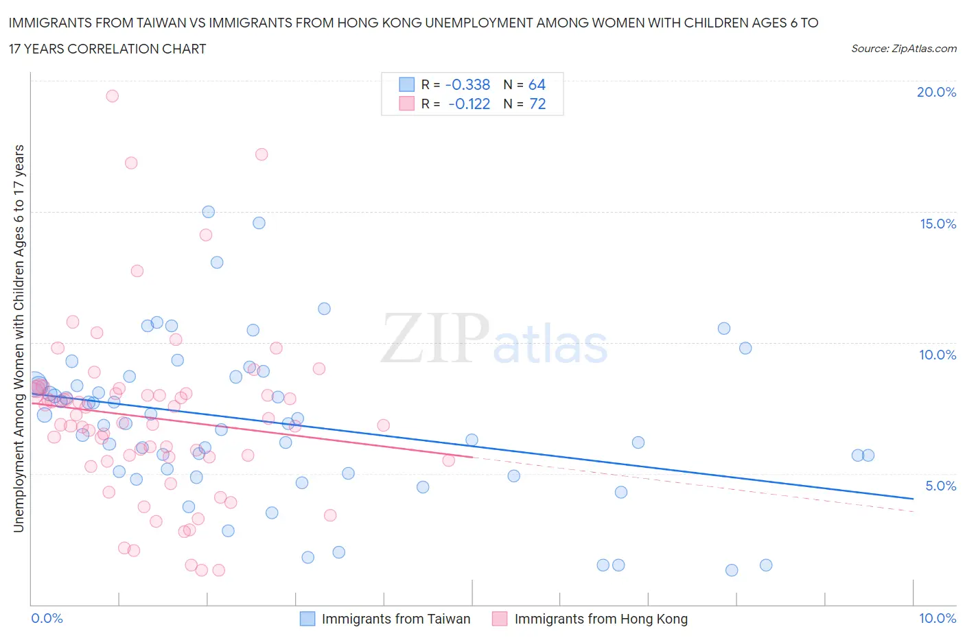 Immigrants from Taiwan vs Immigrants from Hong Kong Unemployment Among Women with Children Ages 6 to 17 years