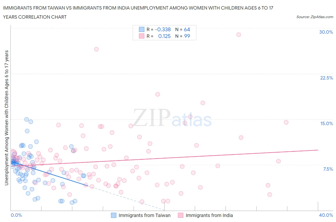 Immigrants from Taiwan vs Immigrants from India Unemployment Among Women with Children Ages 6 to 17 years